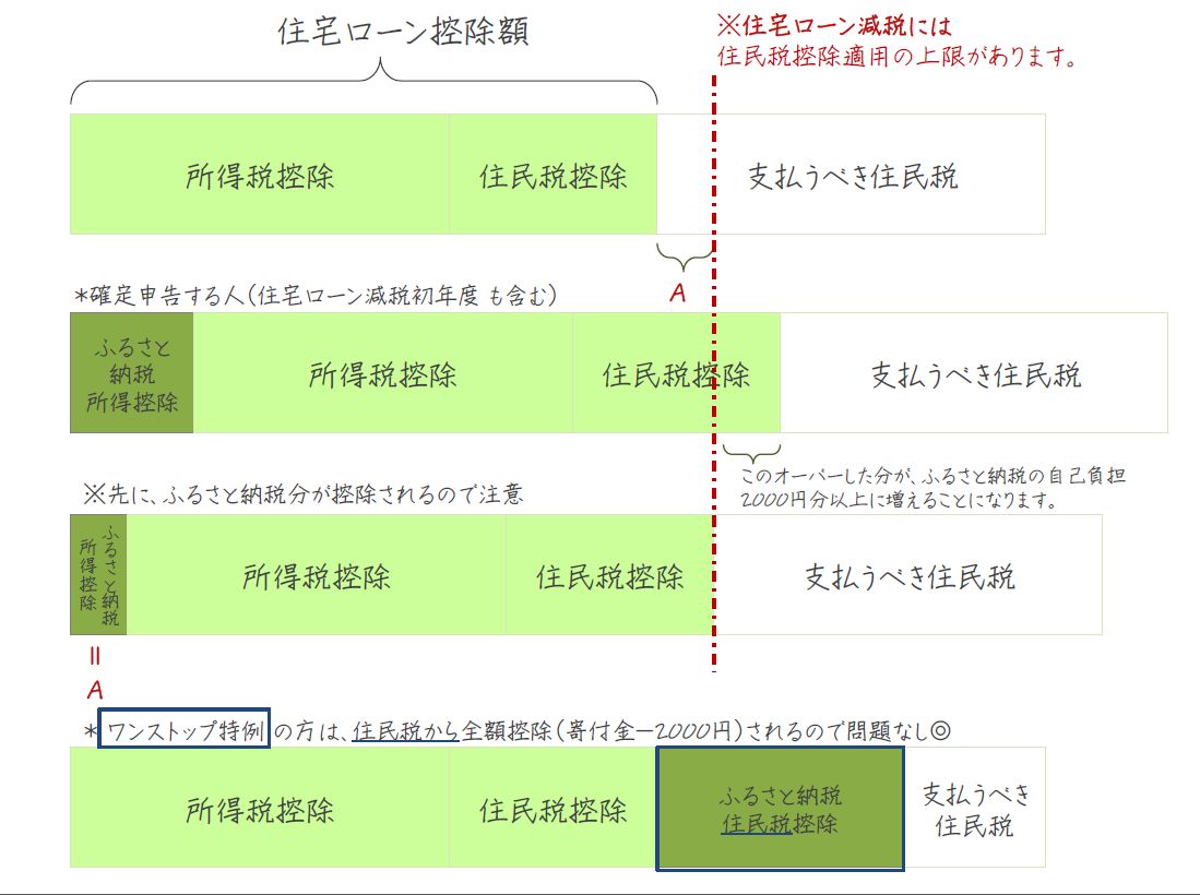 納税 住宅 減税 ふるさと ローン